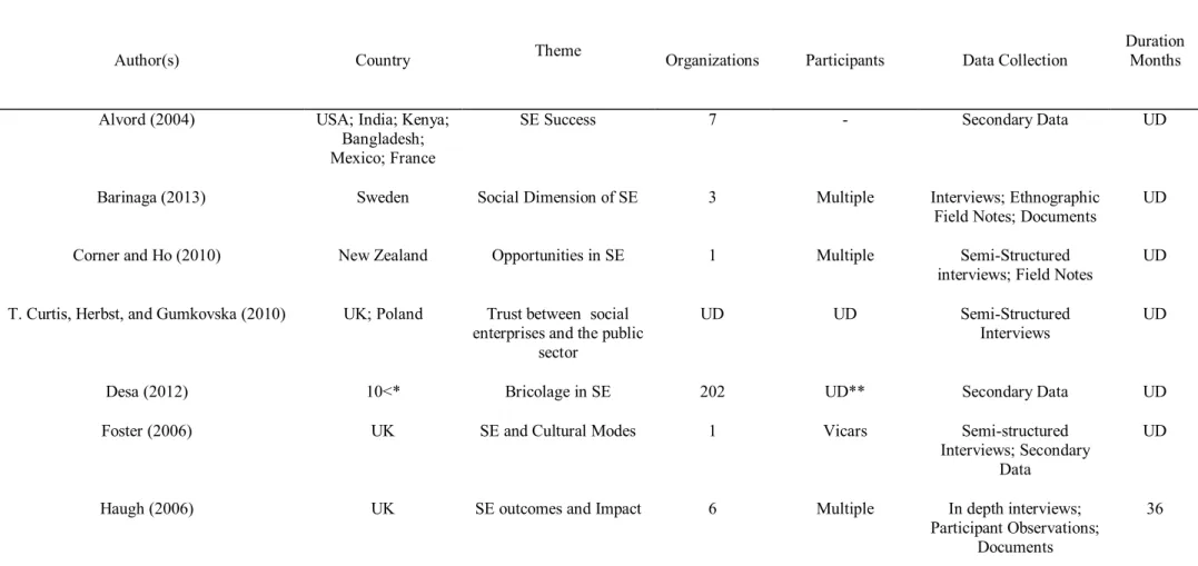Table 3 Empirical Research on Social Entrepreneurship 