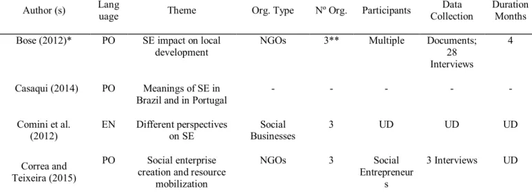 Table 4 Research on Social Entrepreneurship in Brazil