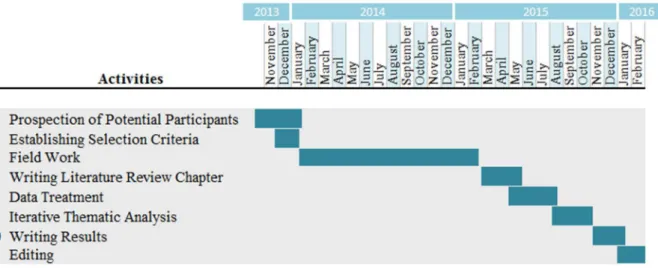 Figure 3 – Research Design: Activities. 