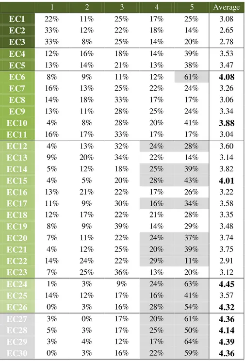 Table 7.2  –  how consumers evaluated each one of the scales  –  in percentage, where 1= strongly  