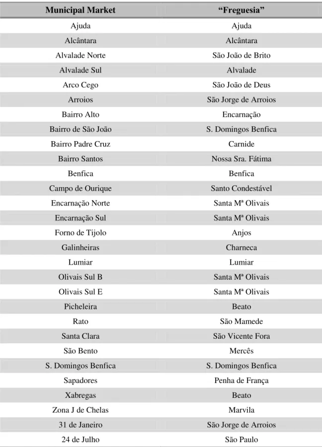 Table 1: Location of Municipal Markets within the City of Lisboa 