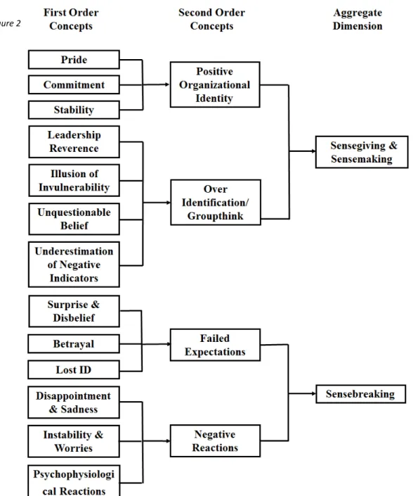 Figure  2  presents  the  results  of  the  analytical  approach  mentioned  above.  For  a  more  detailed understanding of the categories construction, appendix 2 provides the interview  data supporting each first-order concept