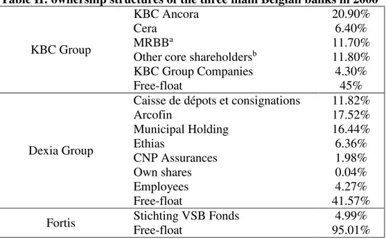 Table II: ownership structures of the three main Belgian banks in 2006 