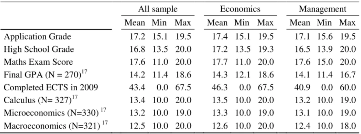 Table 2 Descriptive statistics on educational outcomes 