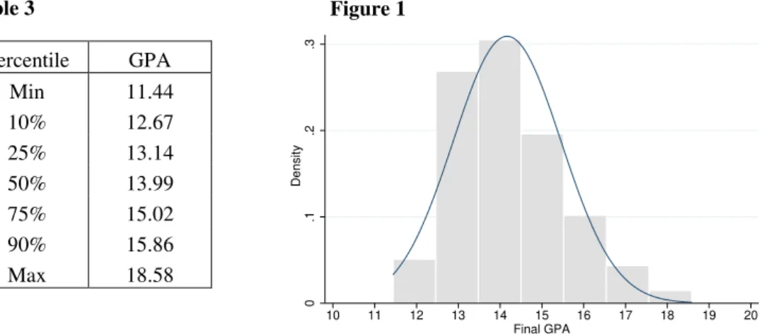 Table  3  and  Fig ure  1  describe  the  distribution  of  students’  final  GPA,  with  a  special  emphasis on the quantile used later in the econometric models