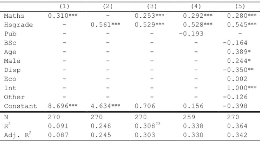 Table 4. Determinants of Final GPA (OLS)  22