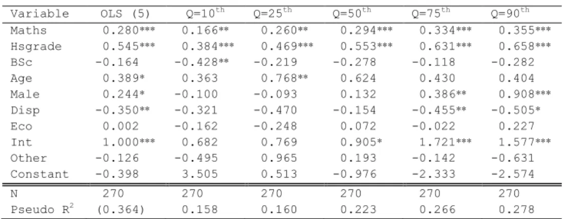 Table 5. Determinants of Final GPA (Quantile Regression)  Variable  OLS (5)  Q=10 th Q=25 th Q=50 th Q=75 th Q=90 th Maths       0.280 ***  0.166 **  0.260 **  0.294 ***  0.334 ***  0.355 *** Hsgrade   0.545 ***  0.384 ***  0.469 ***  0.553 ***  0.631 *** 