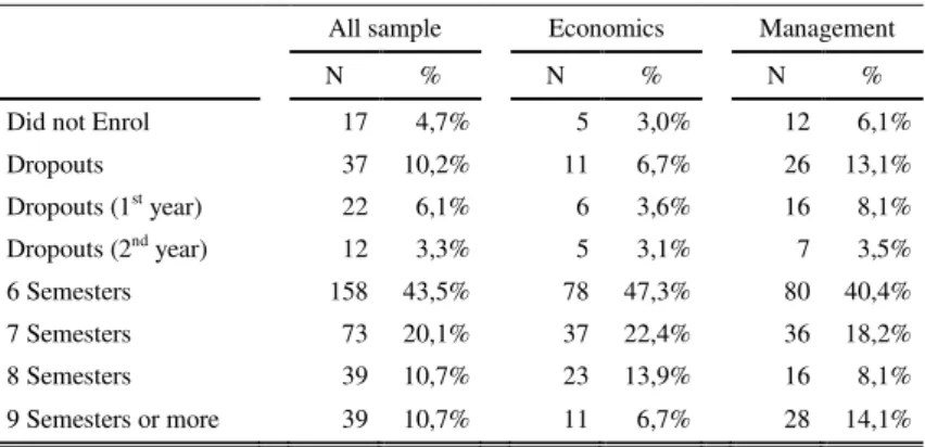 Table A. 1 Additional descriptive statistics on educational outcomes 
