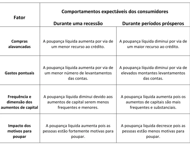 Tabela 1.Comportamentos expectáveis dos consumidores. 