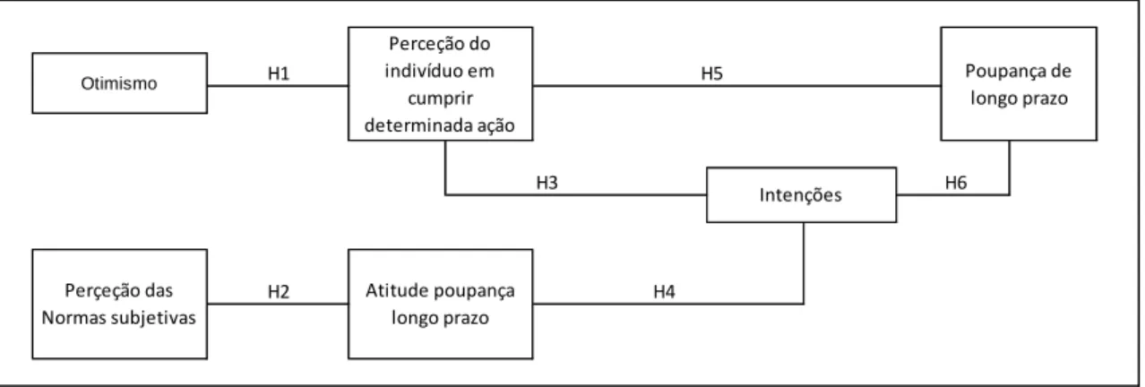 Figura 2. Modelo Principal do estudo. 