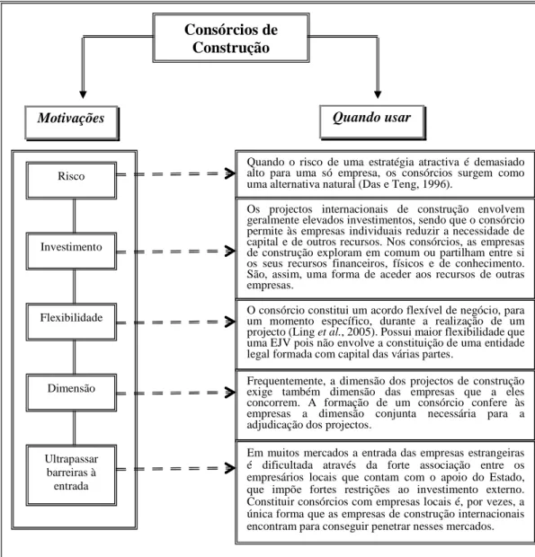 Figura 1 – Motivações para a escolha do consórcio no sector da construção 