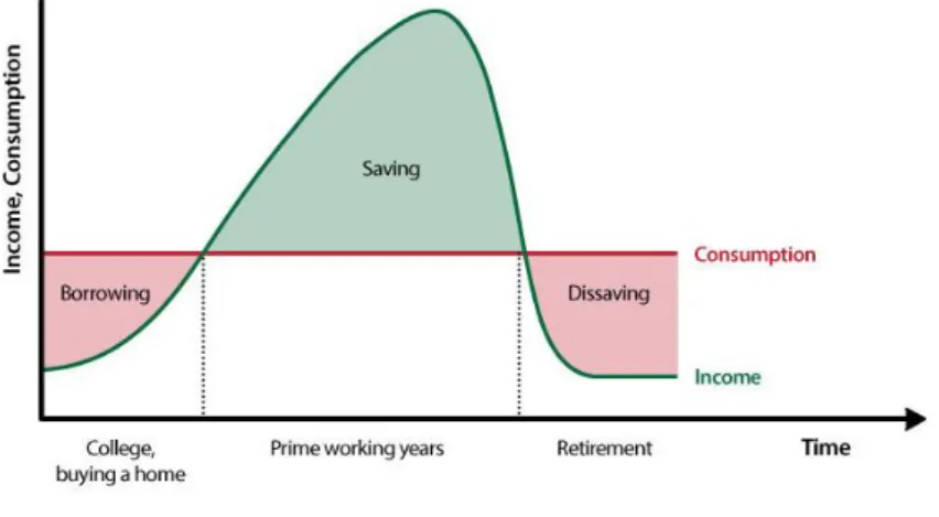 Figura 2.1: Teoria do Ciclo de Vida do Consumo e Poupança 