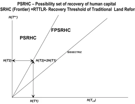 FIGURE 4 – Possibility set and Recovery Threshold of Traditional Land Reform  2Q - The second question is: When will land reform be economically viable? 