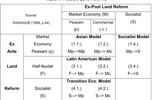 Table 1: Feasible Land Reforms 
