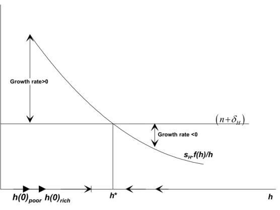 Figure 2 – Dynamics of SOLOW-SWAN model with successful Land Reform 