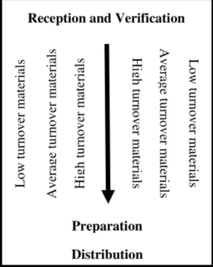 Figure 5  – Example of a straight-line warehouse layout.