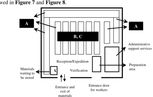Figure 6 –  Layout of hospital’ s central warehouse. 