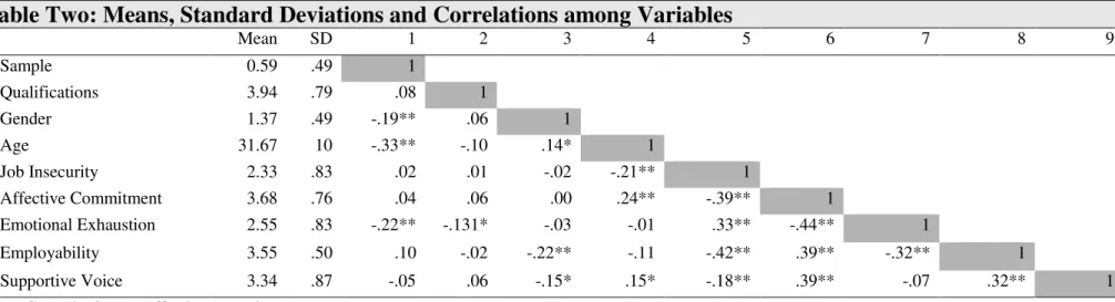 Table Two: Means, Standard Deviations and Correlations among Variables  Mean  SD  1  2  3  4  5  6  7  8  9  1