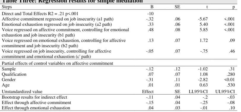 Table Three: Regression results for simple mediation