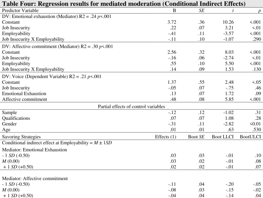 Table Four: Regression results for mediated moderation (Conditional Indirect Effects)