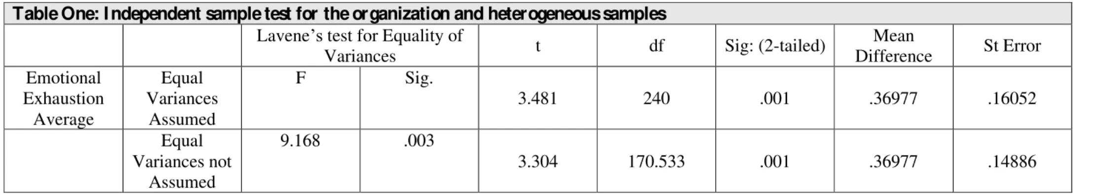 Table One: I ndependent sample test for the organization and heterogeneous samples  Lavene ’s  test for Equality of 
