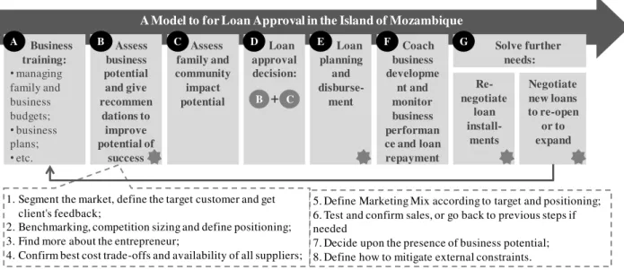 Figure 3: A Model for micro-loan approval in the Island of Mozambique 
