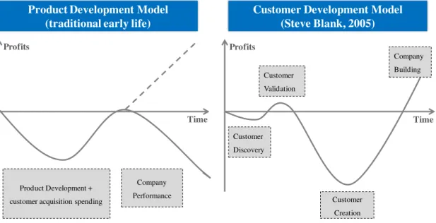 Figure 1: Product Development against Customer Development’s Cash Flows . 