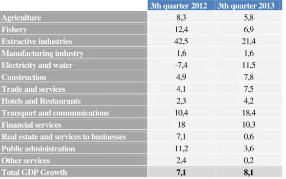 Table 3: Real GDP Growth in 3rd quarter of 2013 by sector (percent y-o-y). 