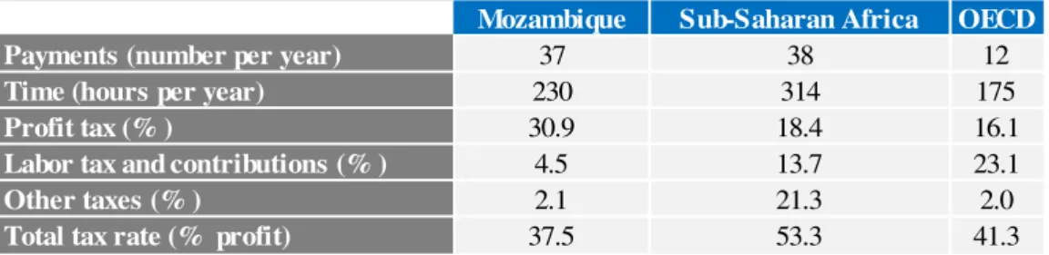 Table 5: Tax payment in Mozambique compared to Sub-Saharan Africa and OECD 