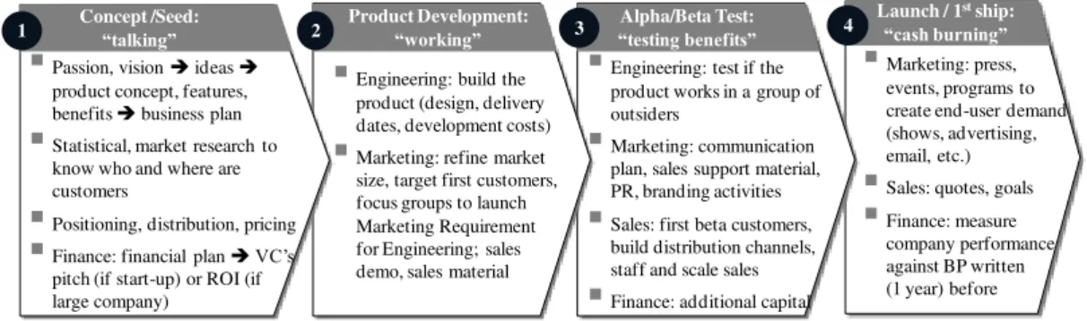 Figure 1: The Product Development Model, adapted from Steve Blank (2005) 2
