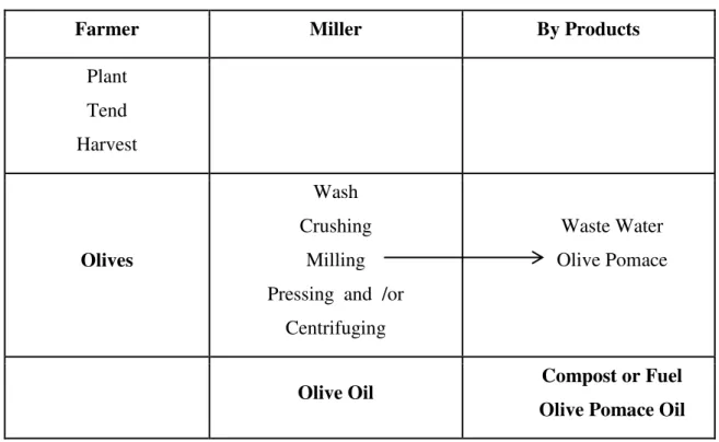 Table 2  –  Olive Oil World Production (1,000 tons) 
