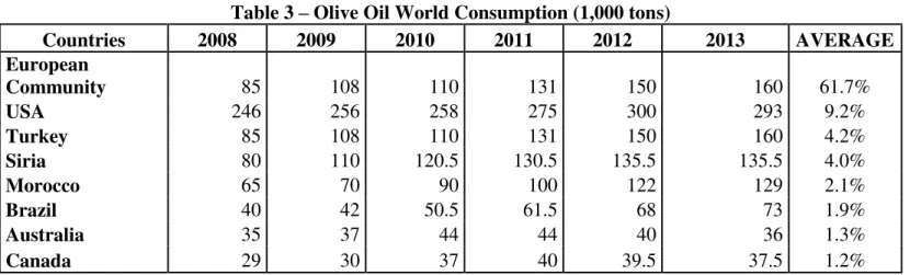 Table 3  –  Olive Oil World Consumption (1,000 tons) 