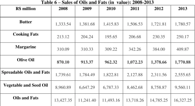 Table 6  –  Sales of Oils and Fats (in  value): 2008-2013 