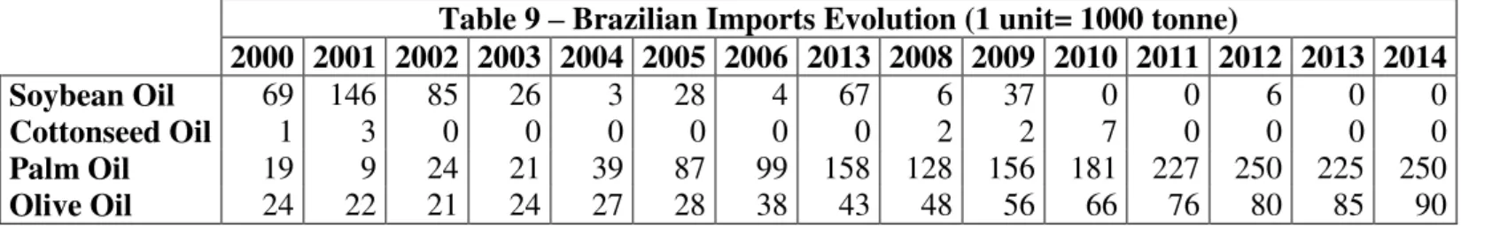 Table 9  –  Brazilian Imports Evolution (1 unit= 1000 tonne) 