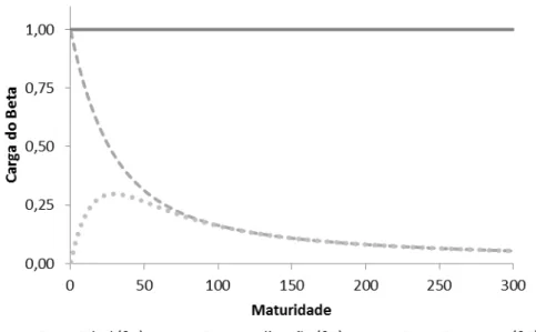 Gráfico 1  – Betas do modelo de três fatores de Nelson e Siegel (1987) 