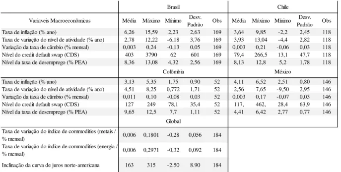 Tabela 2 - Estatísticas descritivas das variáveis macroeconômicas 