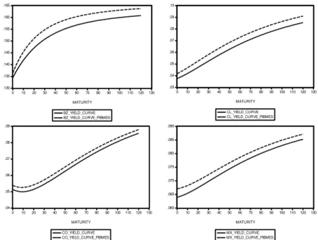 Gráfico 6 – Impacto na ETTJ de um aumento na taxa de variação do nível de atividade econômica 