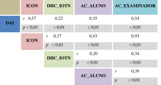 TABELA  3.  Matriz  de  correlação  entre  os  índices  DAI,  DHC-IOTN,  AC  do  Examinador , AC do aluno e ICON