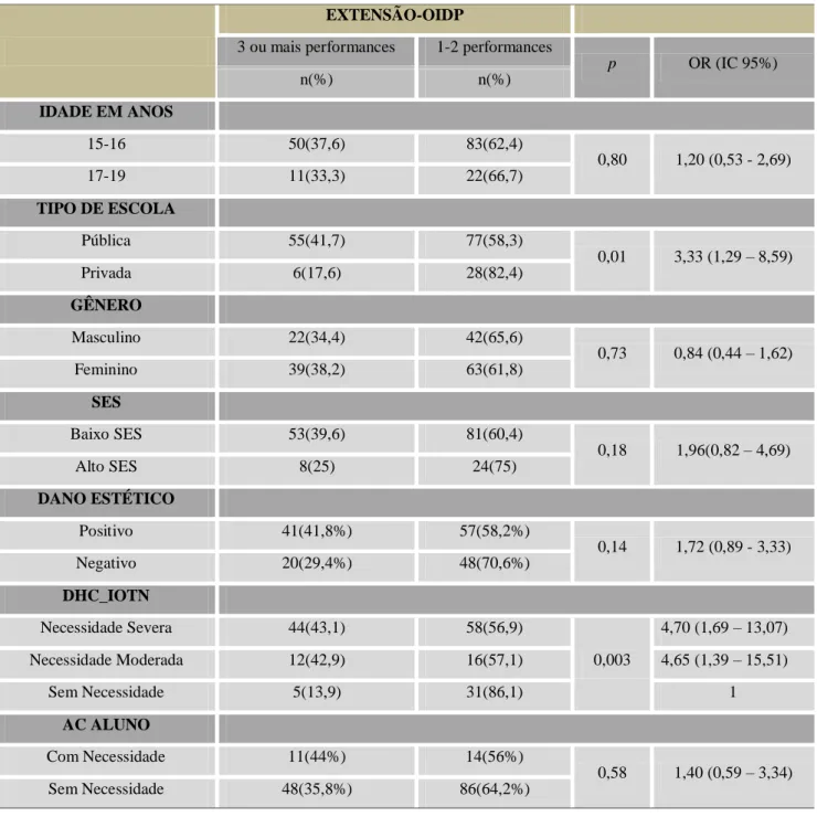 Tabela  7.  Frequências  absolutas  e  percentuais  da  associação  das  variáveis  independentes com a extensão do OIDP dos alunos arrolados para o estudo