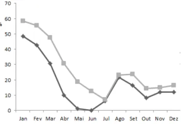 Figura 5 - Índice de atividade ( ) e de intensidade ( ) da fenofase floração  obtida pela média dos valores mensais de todas 8 espécies lenhosas observadas com  floração no período de janeiro de 2011 a dezembro de 2011 na área restaurada do  Centro de Ciên