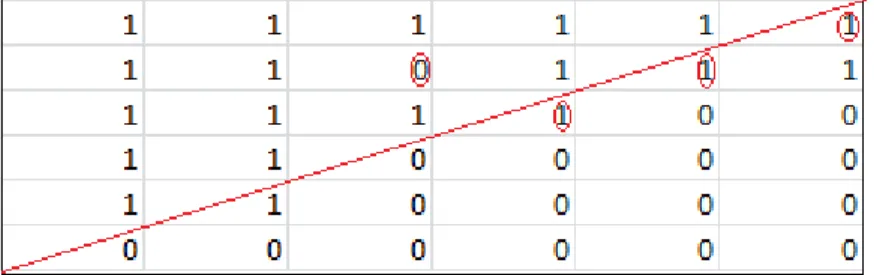 Figura 2 - Representação de uma matriz aninhada onde às presenças são os números  1, e estão acima da  isoclina (linha vermelha  ) e as ausências que são o número 0  estão  abaixo