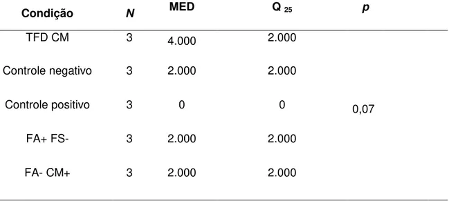 TABELA 4 - Mediana e quartil 25 dos valores de UFC/mL, imediatamente após o experimento, e  significância estatística, para cada condição testada para suspensões de S