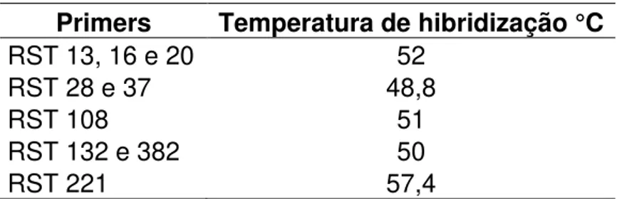 Tabela 2. Temperaturas de hibridização ajustadas para   amplificação dos DNAs de Puccinia melanocephala 