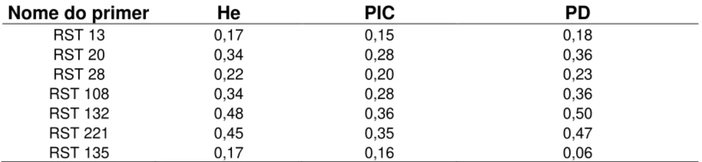 Tabela  3.  Primers  transferidos  de  Puccinia  kuehnii  para  Puccinia  melanocephala  com  os  parâmetros  avaliados  heterozigosidade  (He),  conteúdo  de  informação  polimórfica  (PIC)  e  poder discriminatório (PD) 