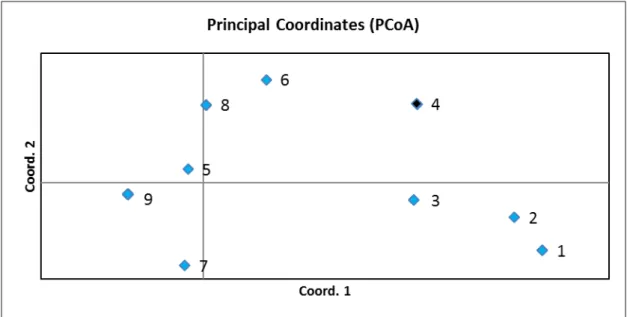 Figura 5. Análise de coordenadas principais (PCoA) para Puccinia kuehnii; 1 a 9  populações de P