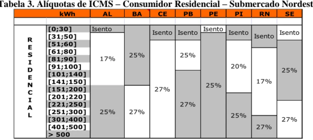 Tabela 3. Alíquotas de ICMS  – Consumidor Residencial – Submercado Nordeste 