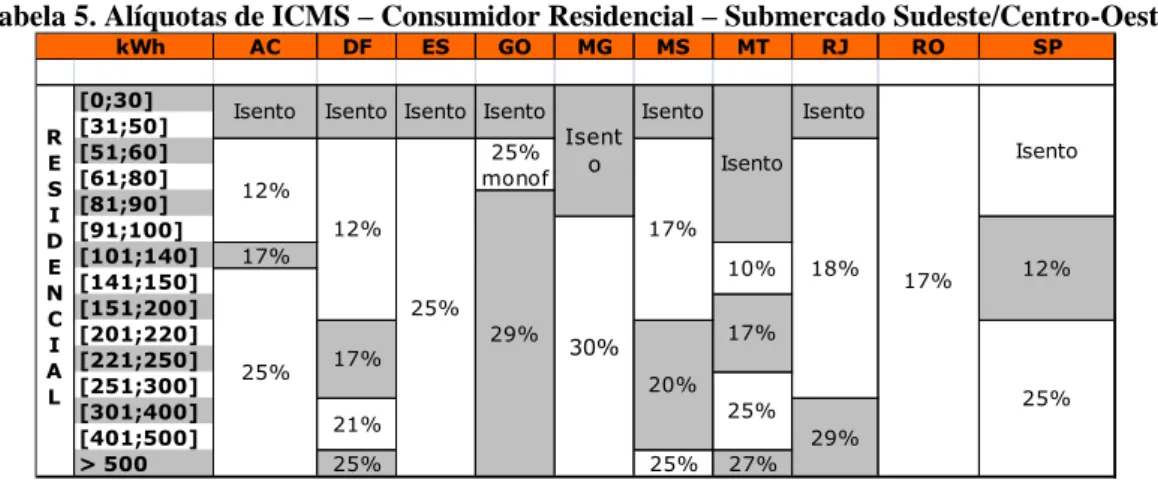 Tabela 6. Alíquotas de ICMS  – Consumidor Residencial – Submercado Sul 