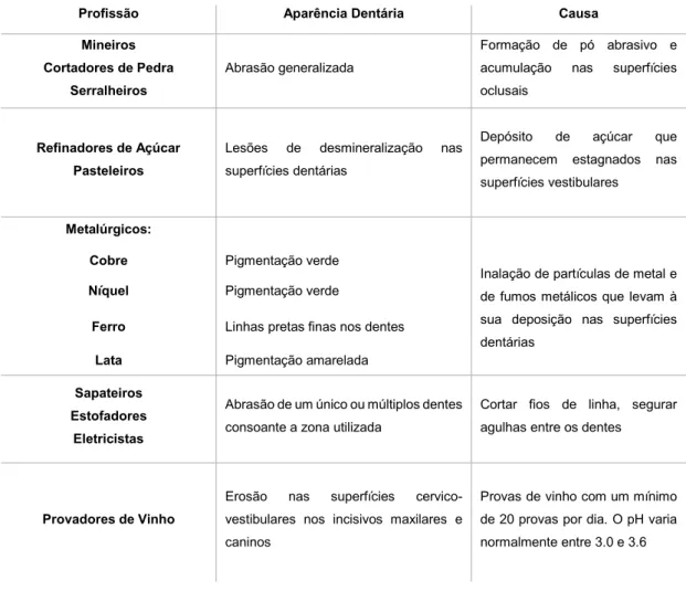 Tabela 1 - Aparência Dentária em diferentes profissões [adaptado de (3,12)]