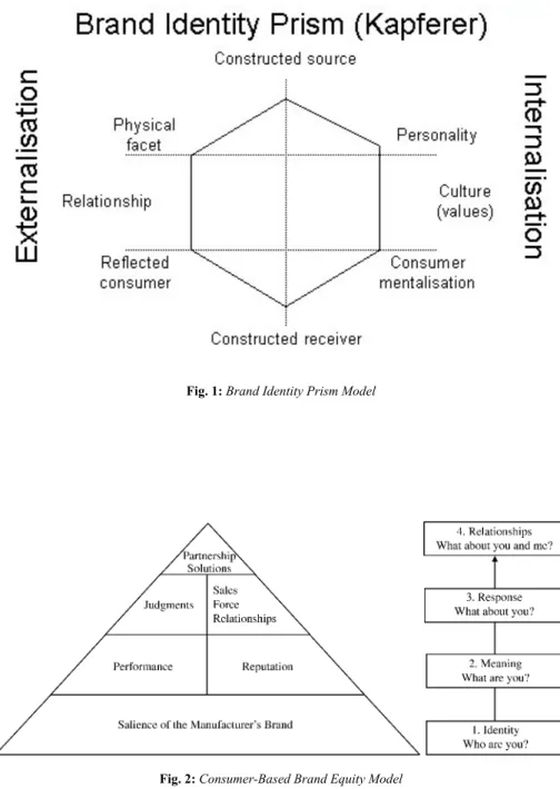 Fig. 1: Brand Identity Prism Model