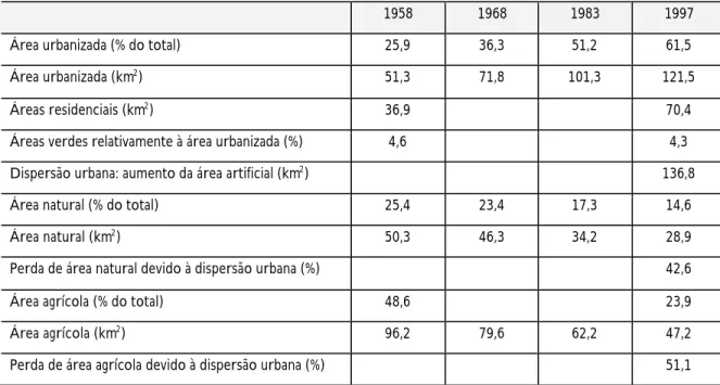 Tabela 2 – Evolução de alguns indicadores entre a década de 50 e de 90 13 . 